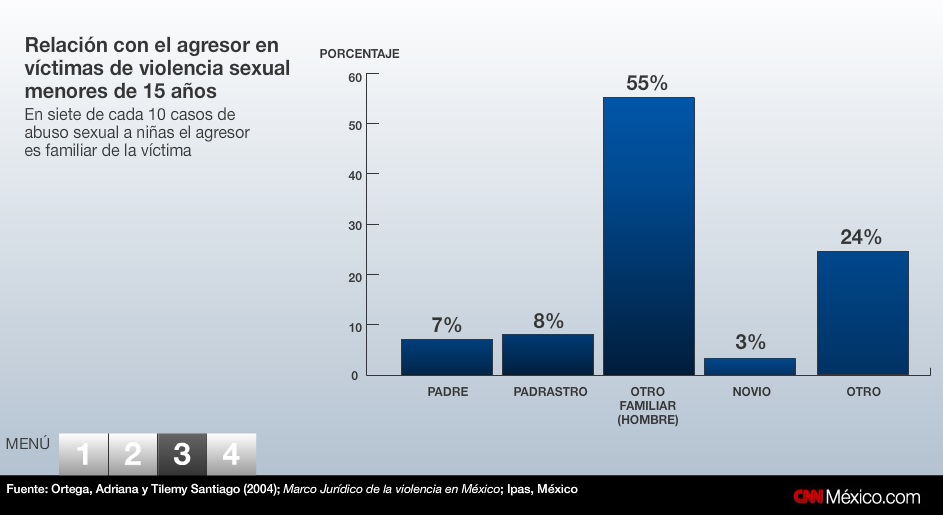 violencia sexual en mexico
